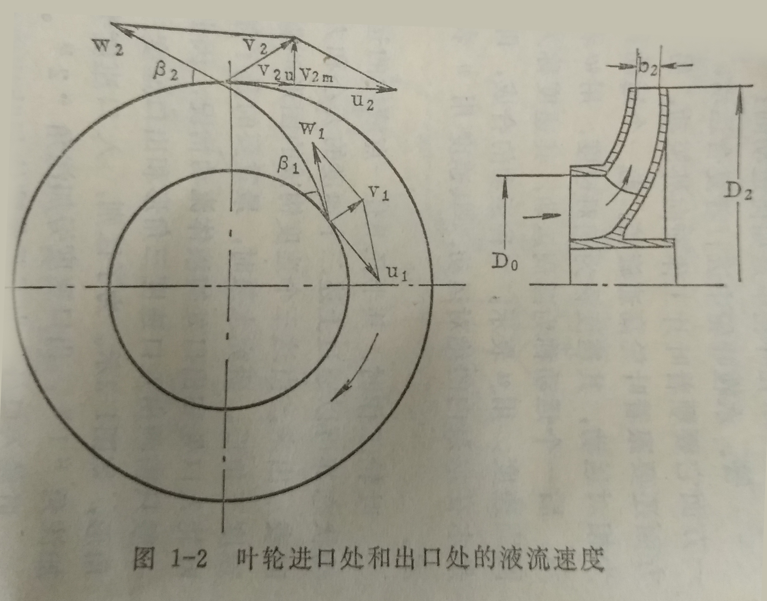 葉輪進(jìn)口處和出口處的液流速度