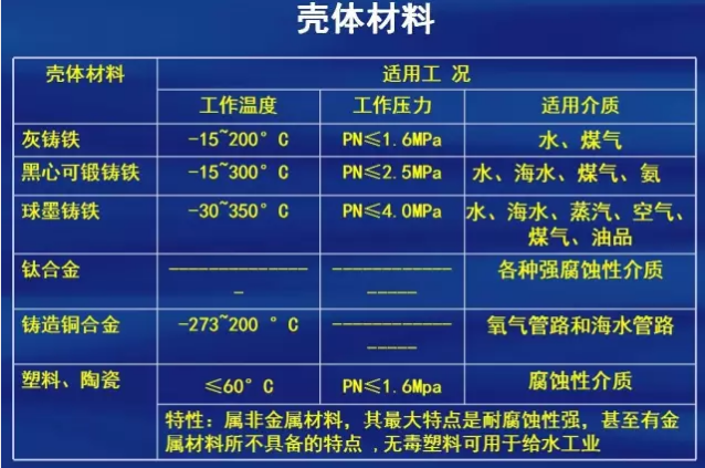 閥門常用材料表