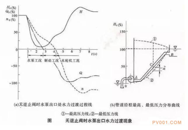 為什么泵出口不裝“止回閥”容易產(chǎn)生水錘？